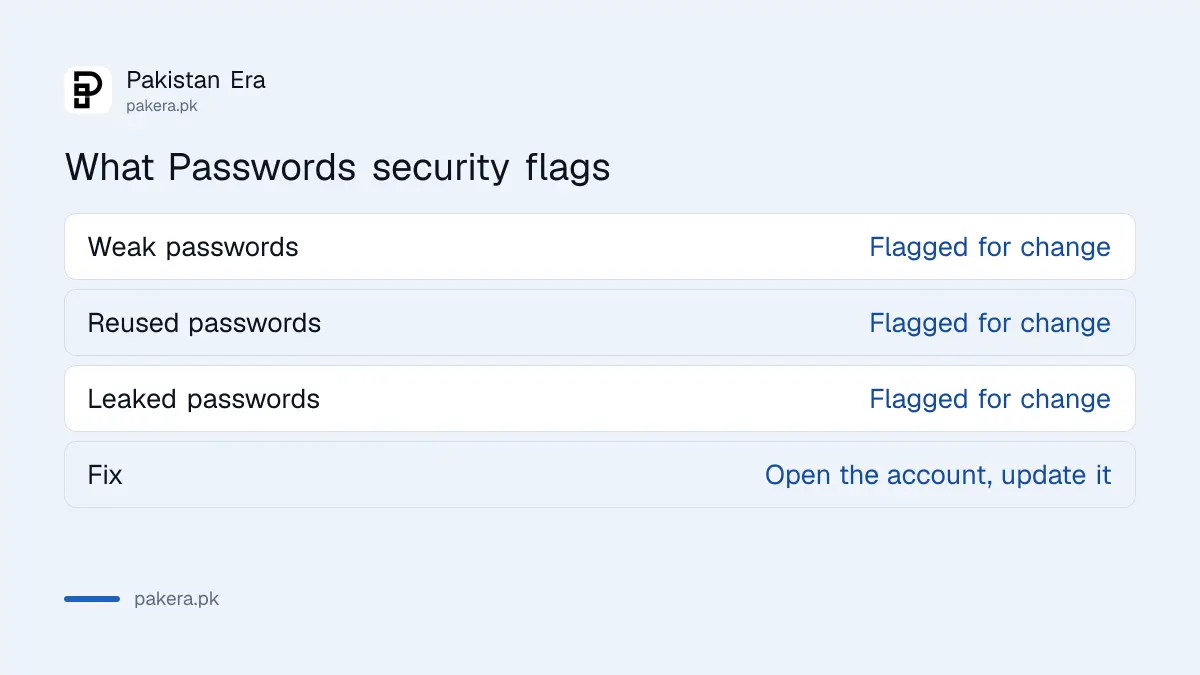 The security checks the Apple Passwords app runs on saved logins
