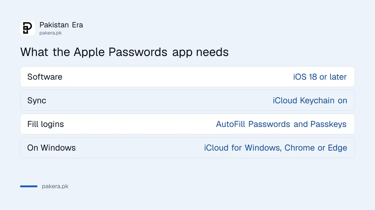 What the Apple Passwords app needs on an iPhone in Pakistan