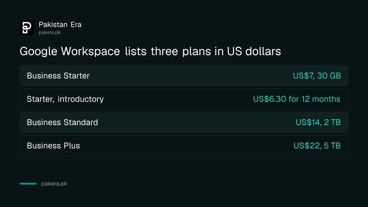 Google Workspace plan prices in US dollars and storage per user