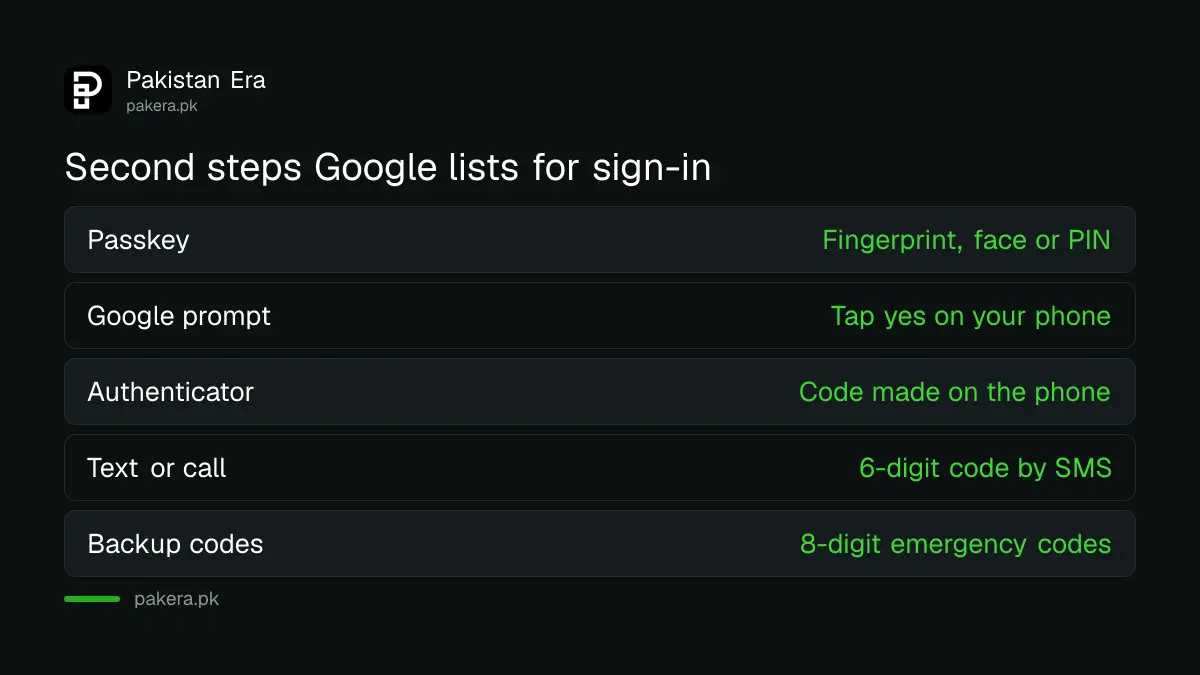 Second steps Google lists for 2-Step Verification