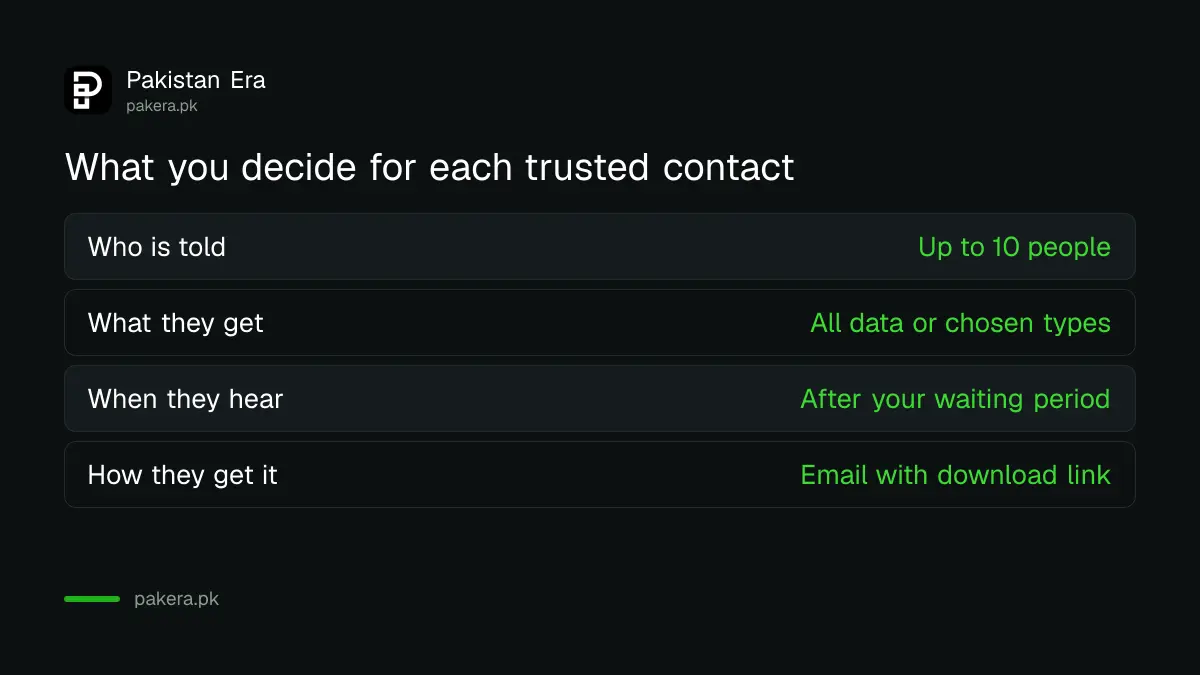 What Google's Inactive Account Manager lets you decide for each trusted contact