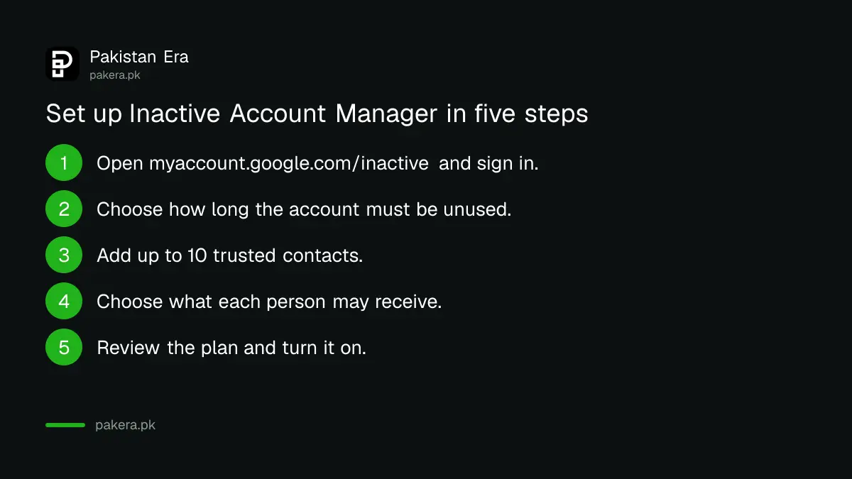 Five steps to set up Google's Inactive Account Manager in Pakistan