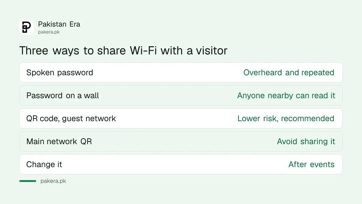 Comparing spoken password, written password and QR code for sharing Wi-Fi