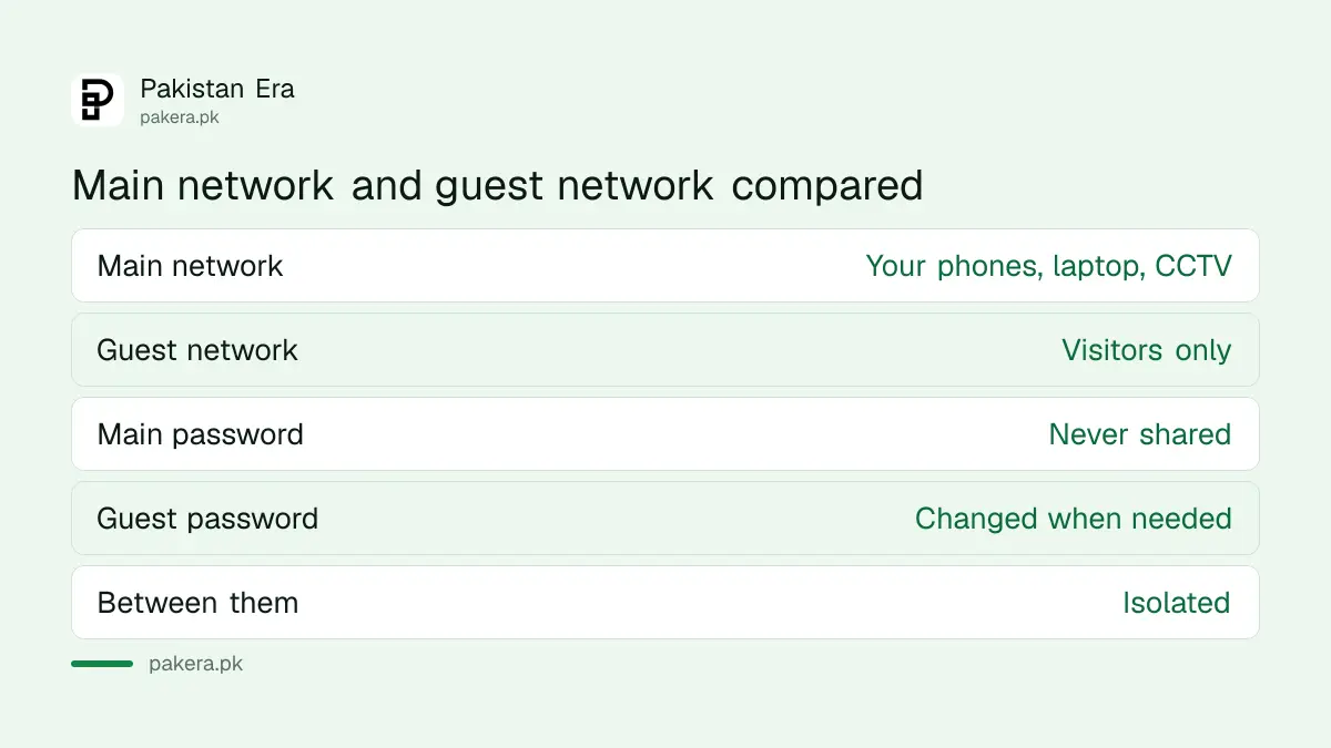 Main Wi-Fi network for your devices and a separate guest network for visitors