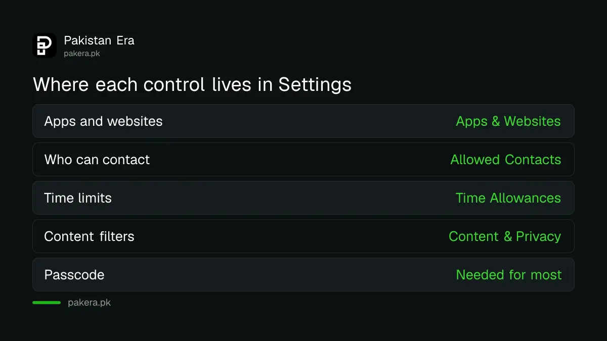 Where each Screen Time control sits in iPhone Settings