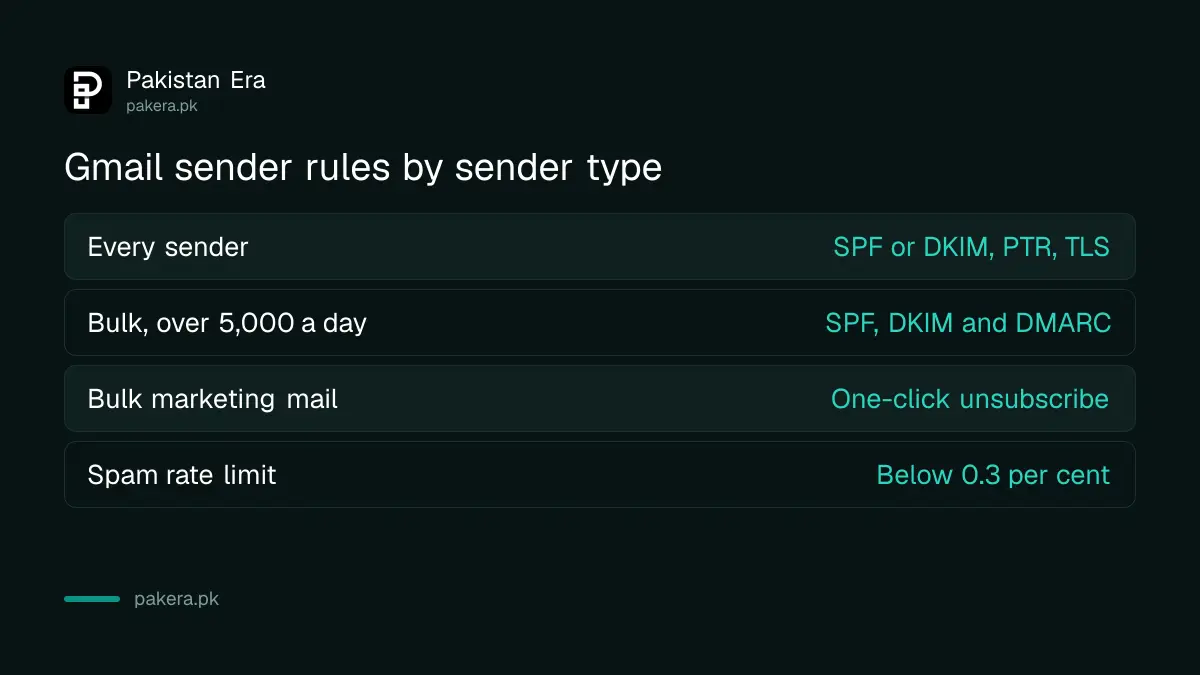 Gmail sender requirements for all senders and bulk senders