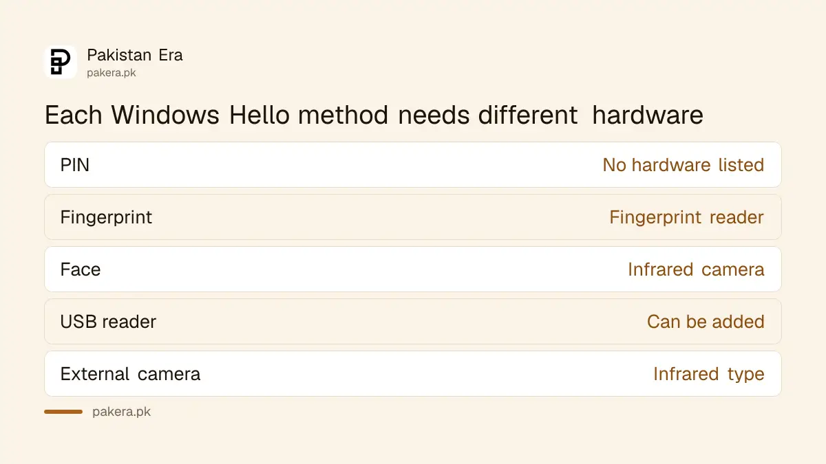 Hardware needed for each Windows Hello sign-in method