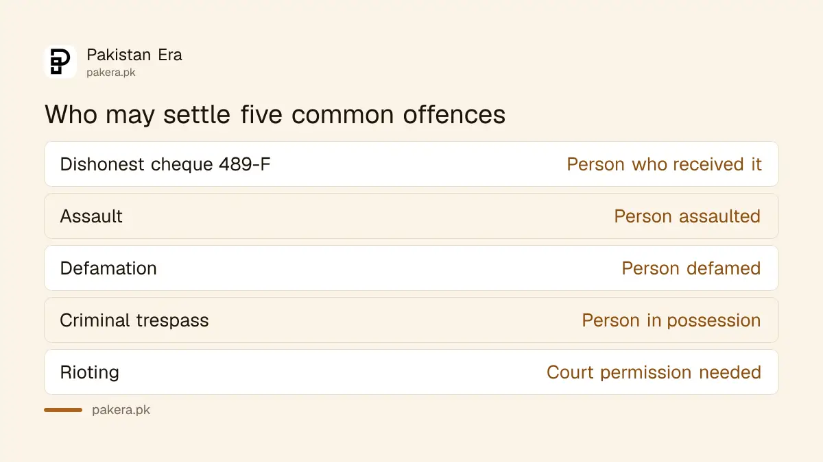 Offences that section 345 lets the injured person settle without court permission