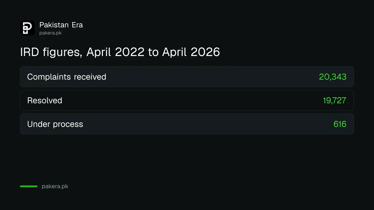 IRD complaints received, resolved and under process from April 2022 to April 2026