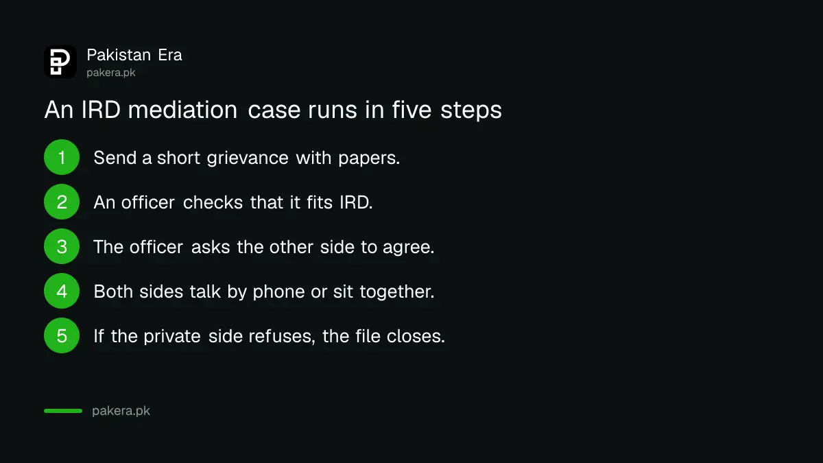 Five steps of an IRD mediation case at the Wafaqi Mohtasib