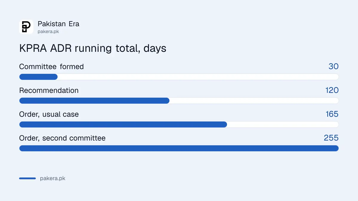 Time limits in a KPRA ADR case: 30, 90, 90 and 45 days