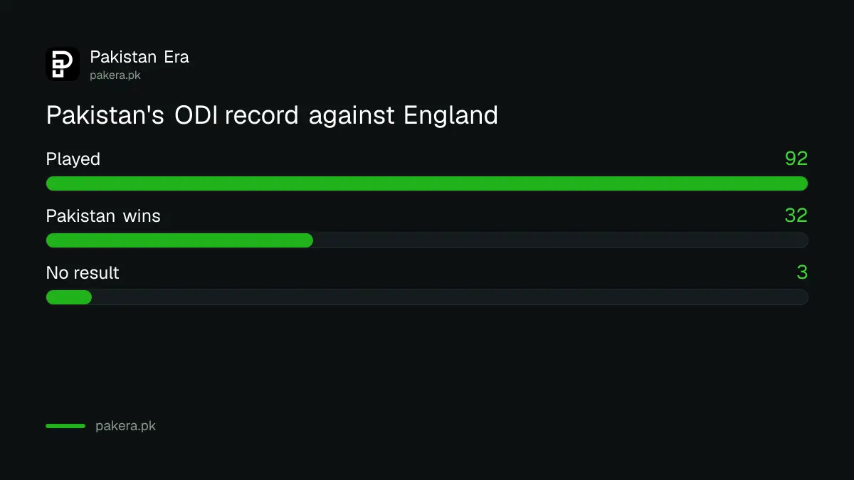 Pakistan have won 32 of 92 ODIs against England, with 3 no results