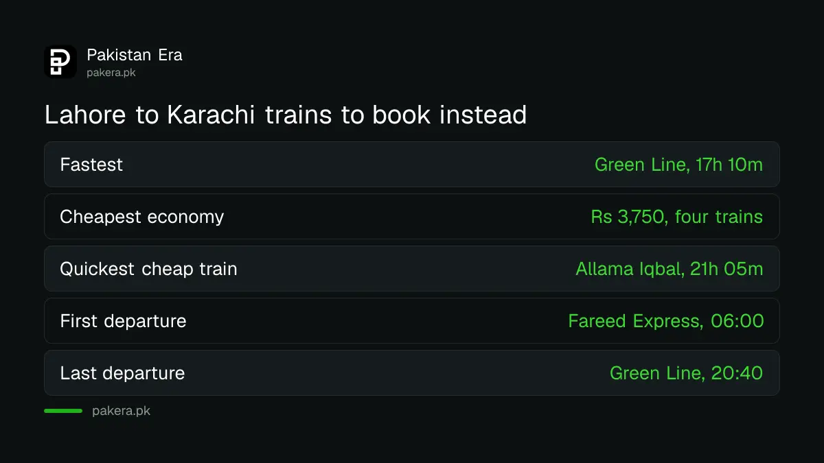 Fastest and cheapest Lahore to Karachi trains in place of Shalimar Express, October 2026