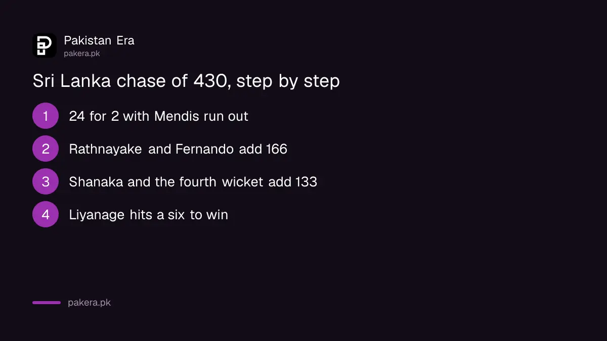 Sri Lanka chase of 430 step by step: 24 for 2, a 166 run stand, a 133 run stand and a winning six