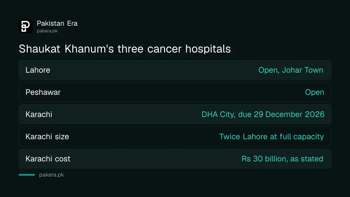 Shaukat Khanum's three cancer hospitals in Lahore, Peshawar and Karachi compared