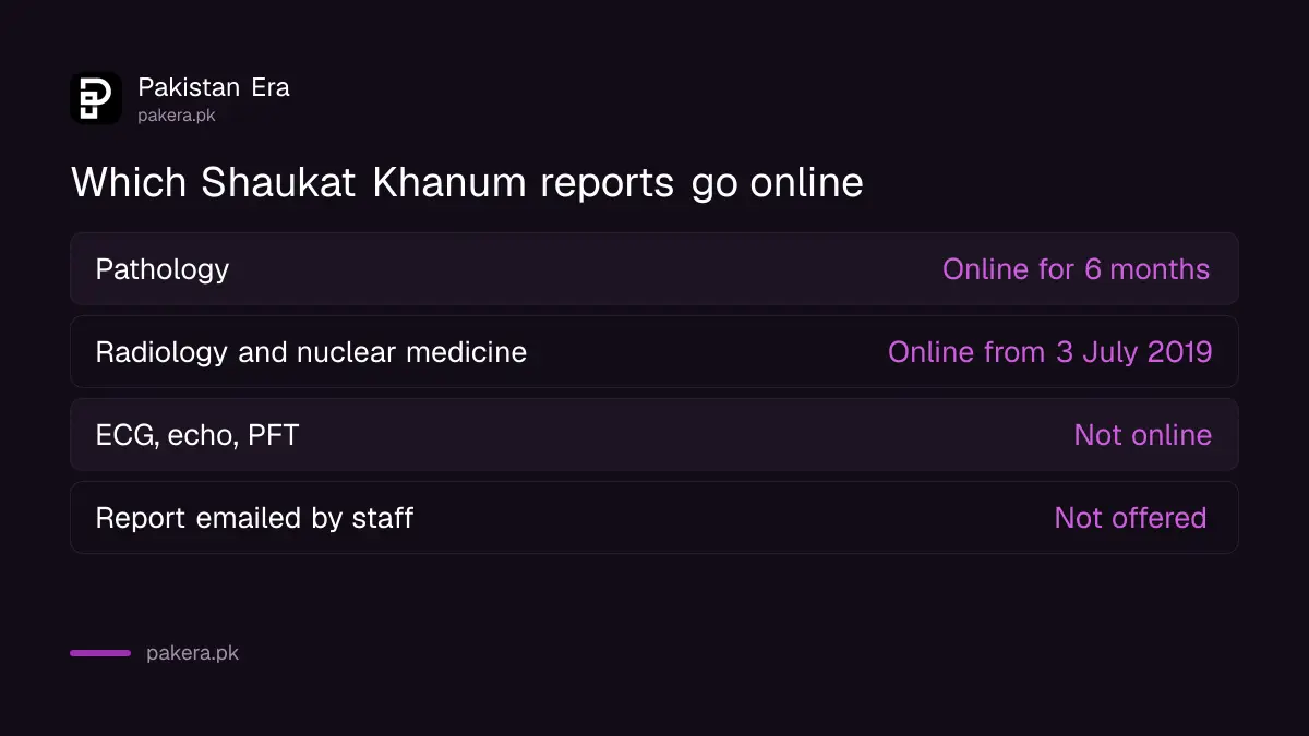 Which Shaukat Khanum reports are online: pathology yes for 6 months, radiology yes from 3 July 2019, ECG echo PFT no