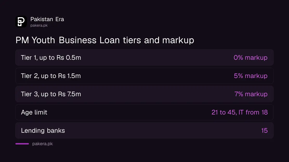PM Youth Business and Agriculture Loan tiers: up to Rs 0.5 million at 0%, up to Rs 1.5 million at 5%, up to Rs 7.5 million at 7%