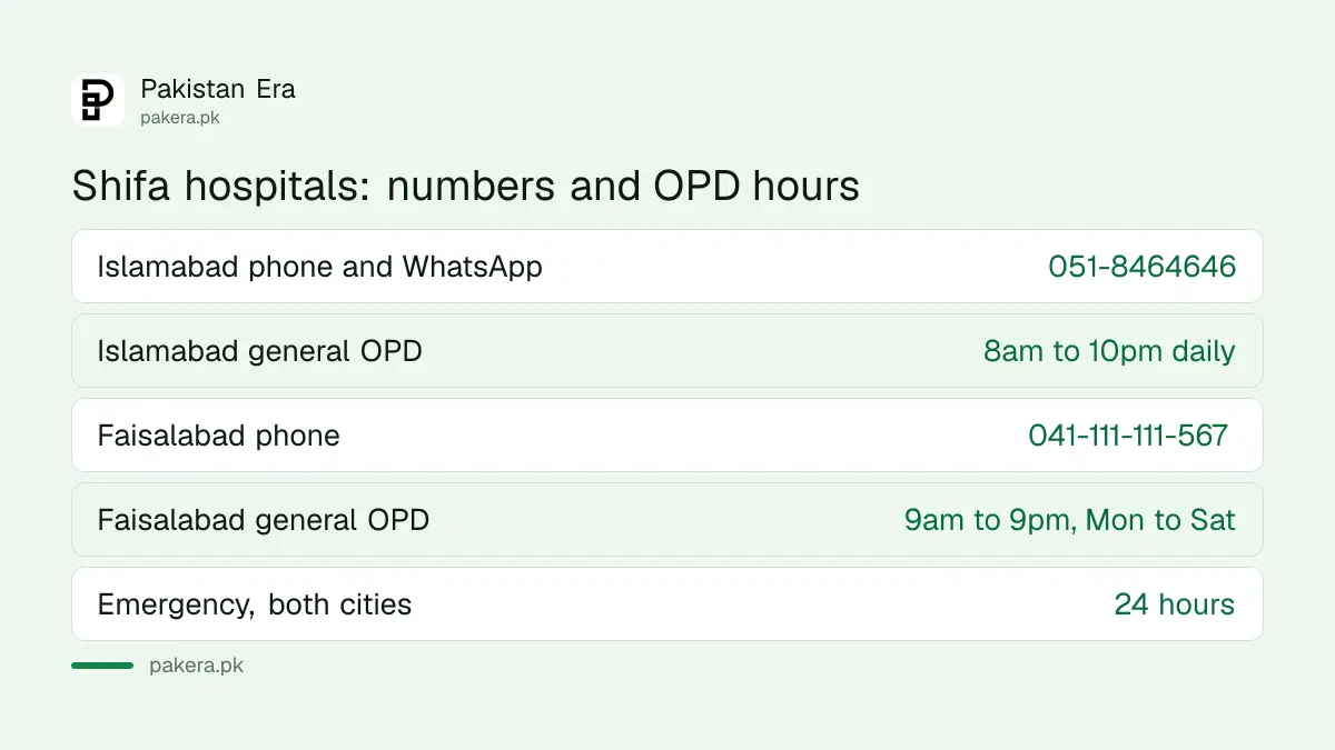 Shifa hospital numbers and OPD timings: Islamabad 051-8464646, 8am to 10pm daily; Faisalabad 041-111-111-567, 9am to 9pm Monday to Saturday