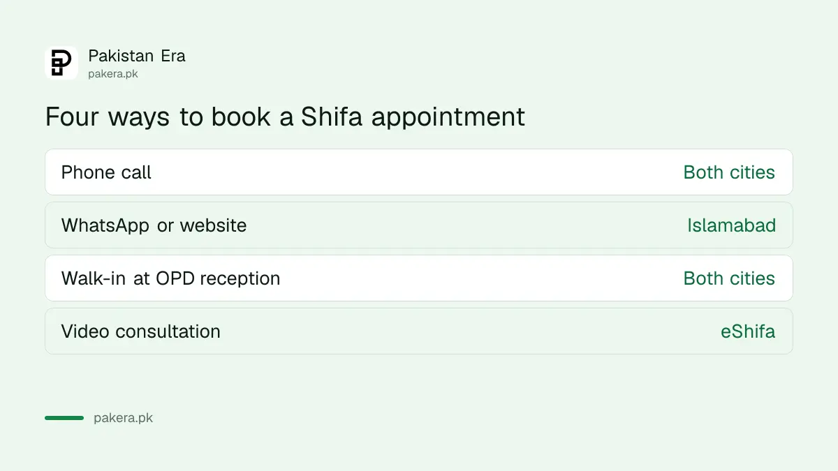 Four ways to book a Shifa hospital appointment: phone, WhatsApp or website, walk-in at OPD reception, eShifa video consultation