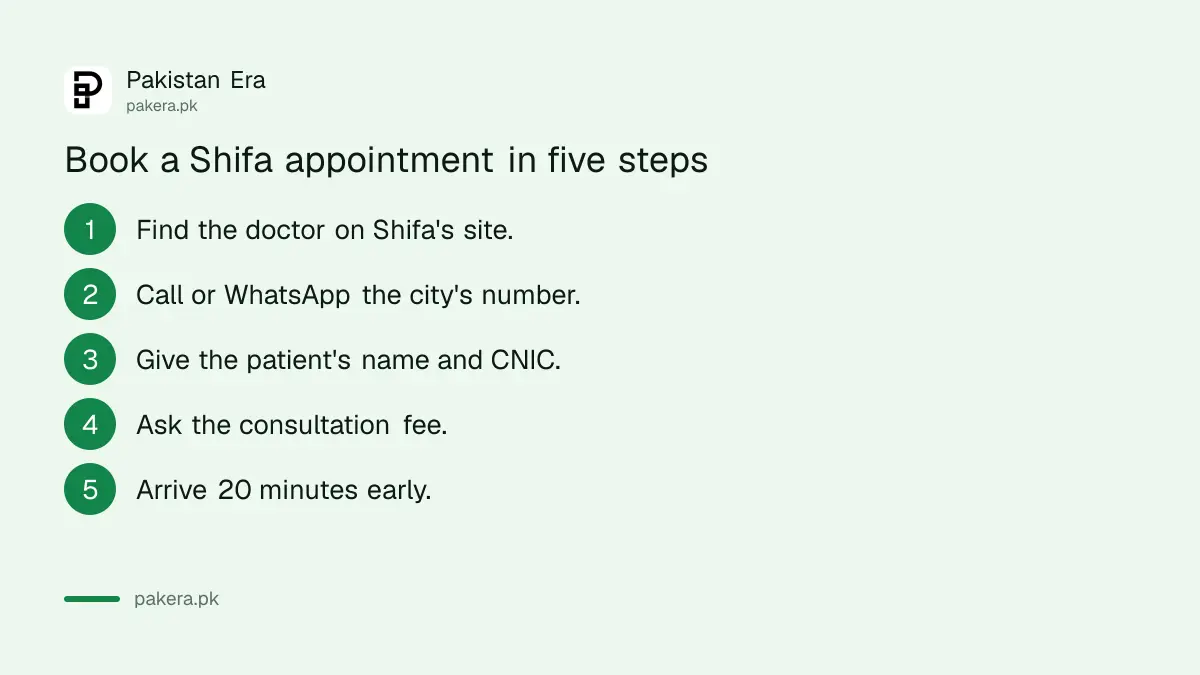 Steps to book a Shifa International Hospital appointment: find the doctor, call or WhatsApp, give details, ask the fee, arrive early