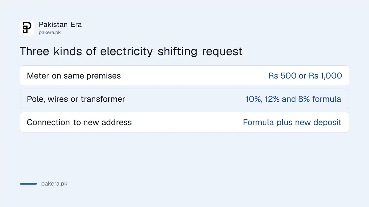 Three kinds of electricity shifting request in Pakistan and what each one costs