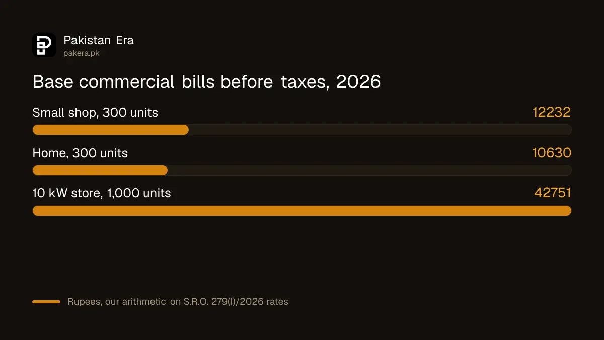 Worked example of a 10 kW commercial electricity bill on Time of Use rates in Pakistan