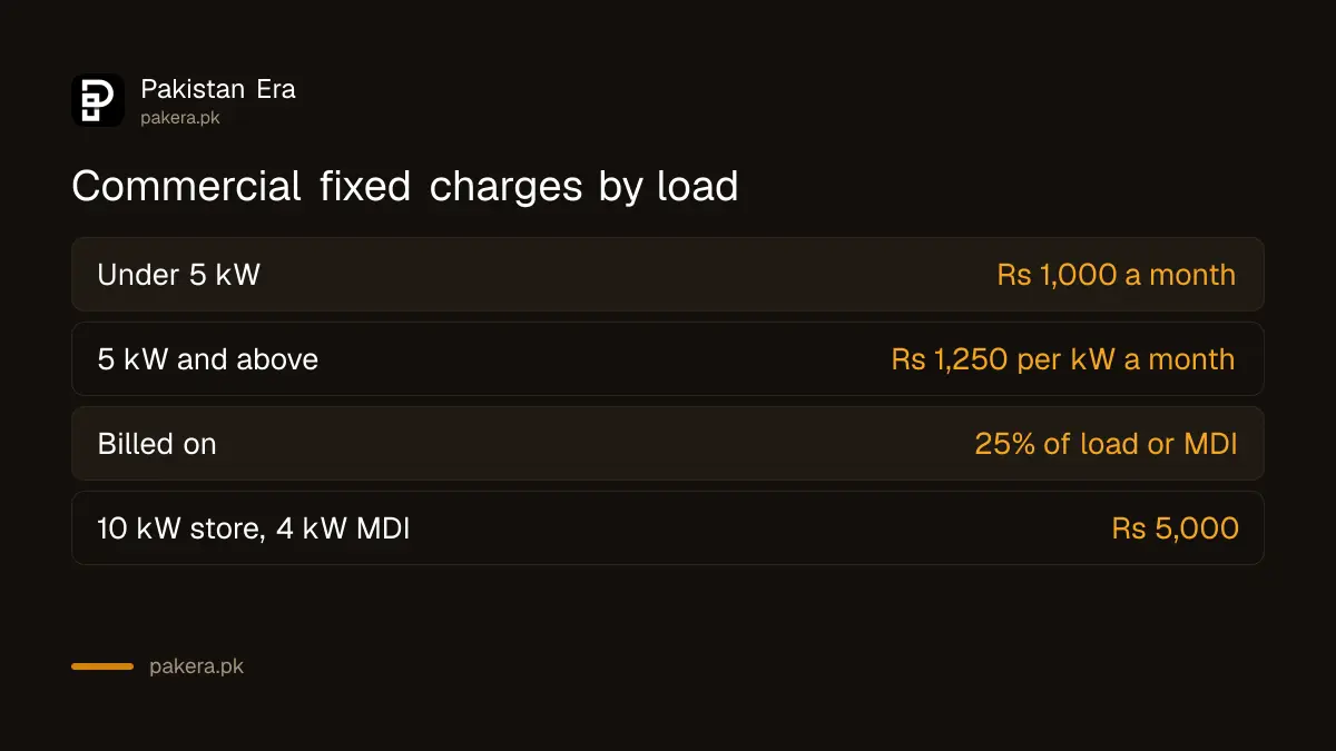 How the commercial fixed charge is calculated on 25 per cent of sanctioned load or MDI in Pakistan