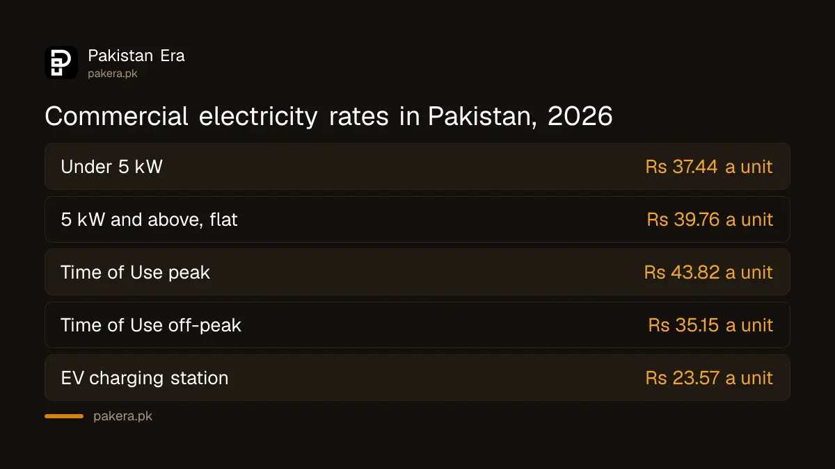 Commercial electricity rates for shops in Pakistan in 2026 by sanctioned load