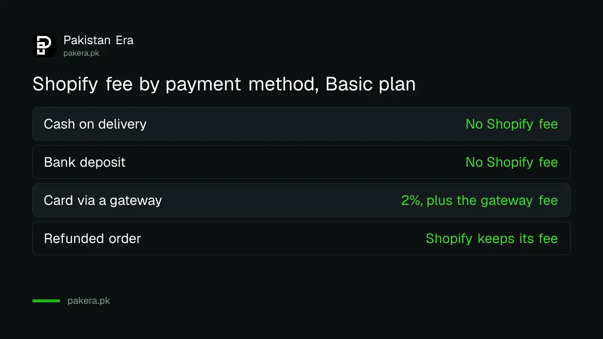 Shopify transaction fee by payment method for a Pakistani store: cash on delivery none, bank transfer none, card through a gateway 2 percent on Basic