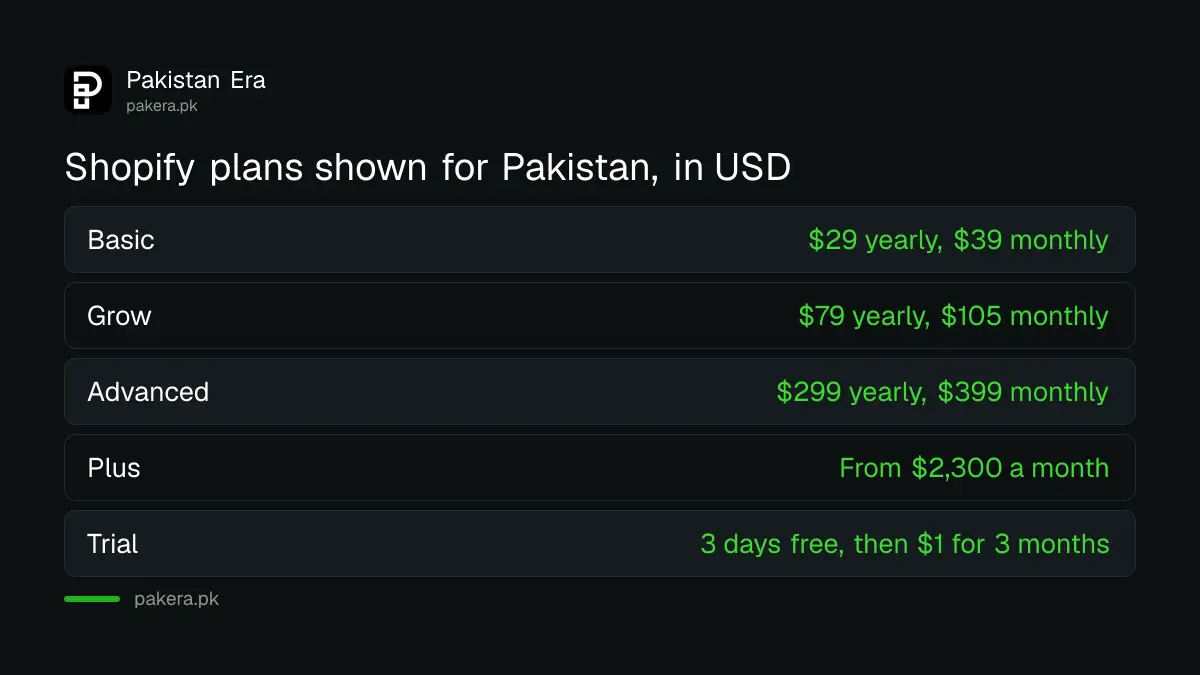 Shopify plan prices shown for Pakistan in October 2026: Basic, Grow and Advanced, yearly and monthly in US dollars