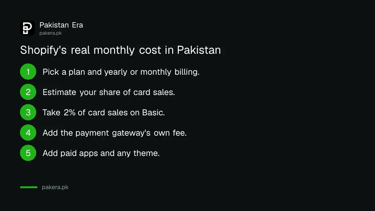 Steps to work out the real monthly cost of a Shopify store in Pakistan: plan, card share, 2 percent fee, gateway fee, apps and domain