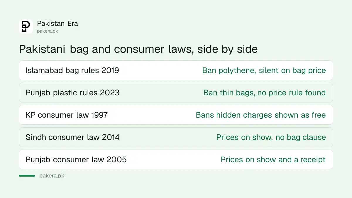 What Islamabad, Punjab, Khyber Pakhtunkhwa and Sindh laws say about shopping bags