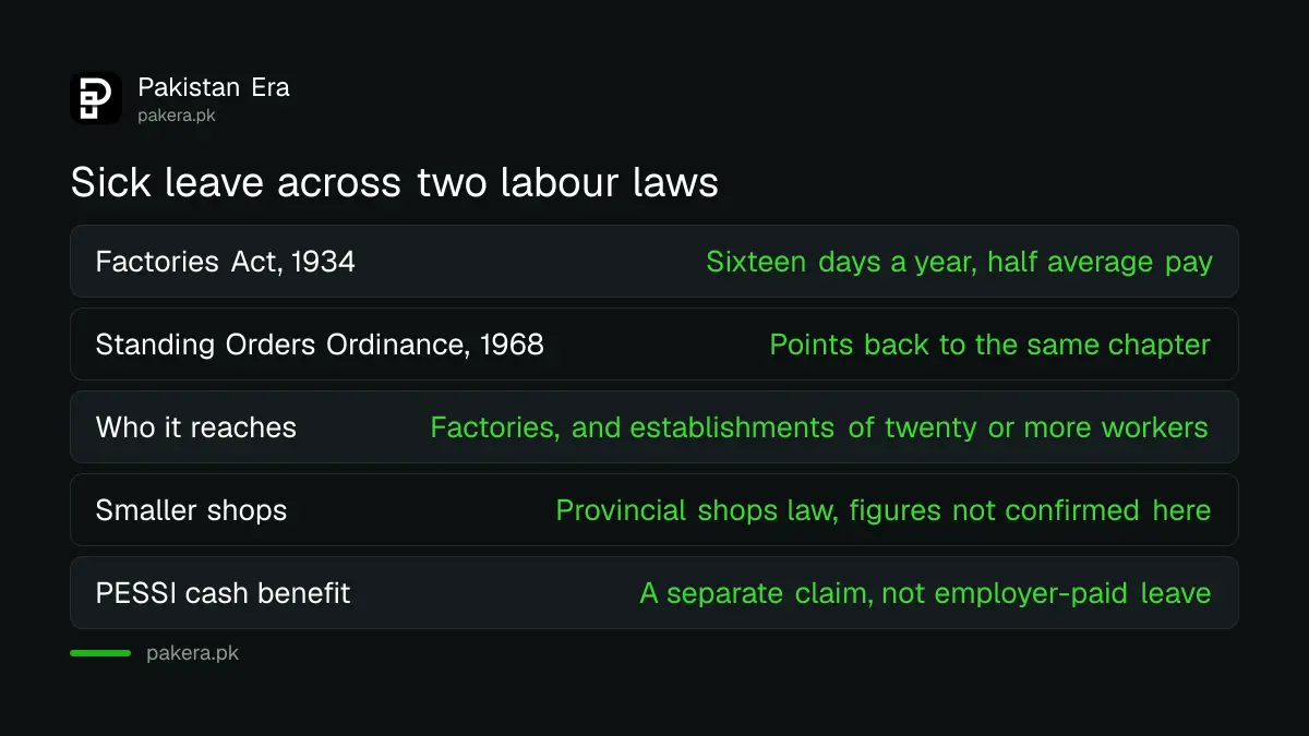 Comparison of sick leave rules under the Factories Act and the Standing Orders Ordinance in Pakistan