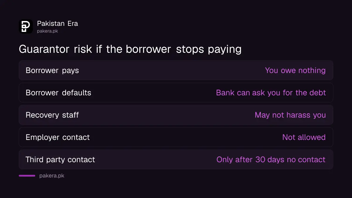 What changes for a guarantor if the borrower stops paying a bank loan