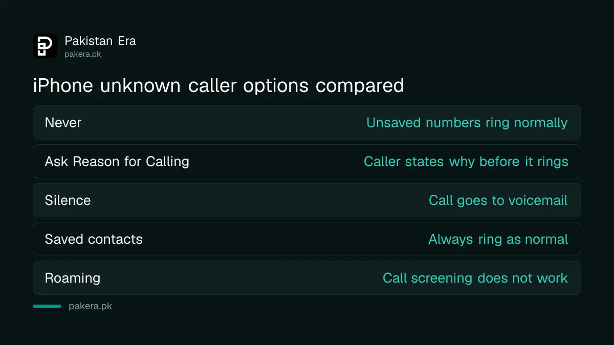 The three unknown caller options on an iPhone