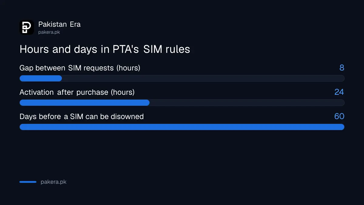 Hours and days in PTA SIM rules: 8 hour gap, 24 hour activation, 60 day disown wait