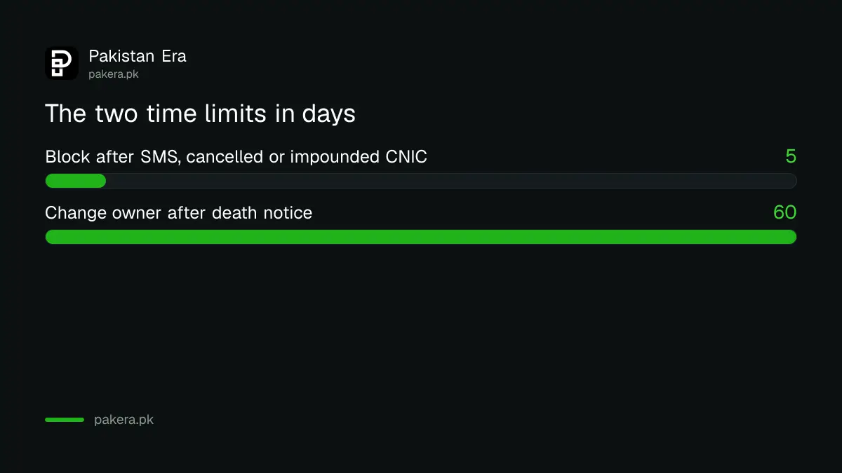 Bar chart of the 5 day and 60 day limits in PTA's CNIC status SIM rules