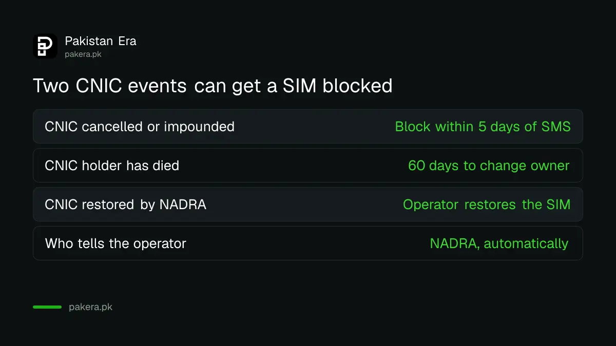 PTA's two SIM blocking rules for a cancelled CNIC and for a deceased CNIC holder in Pakistan