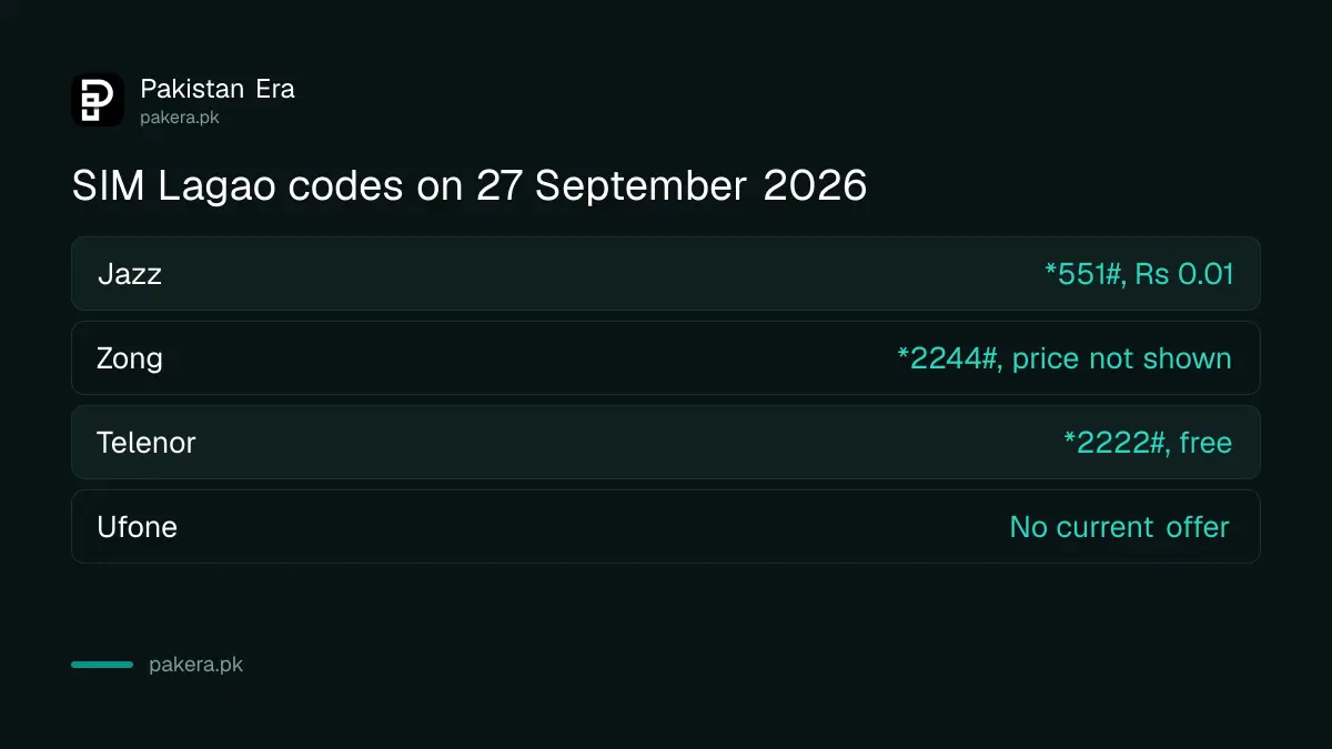 SIM Lagao offer dial codes for Jazz, Zong, Telenor and Ufone checked on 27 September 2026
