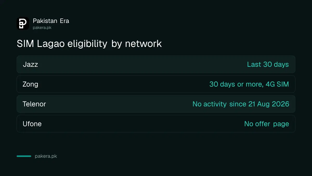 How long each network's SIM must be unused to qualify for SIM Lagao