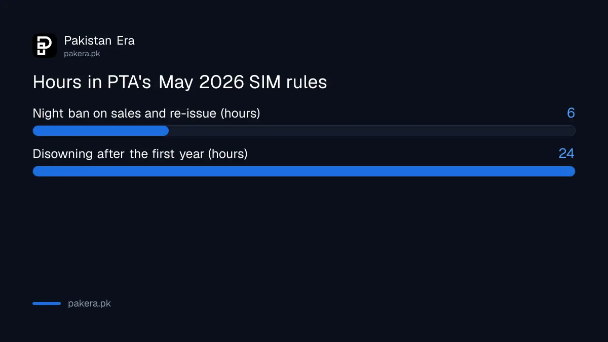 Chart of the 6 hour night ban and the 24 hour disowning time in PTA's SIM rules