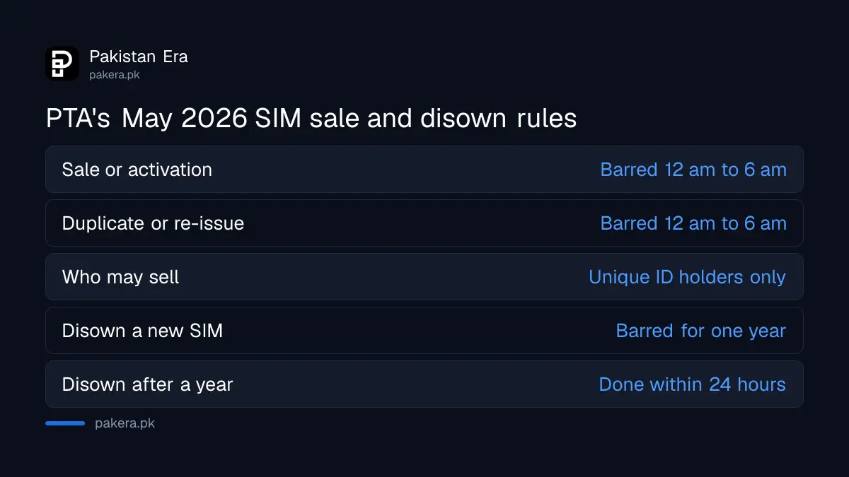 PTA's May 2026 SIM sale rules: no sales from midnight to 6 am, Unique ID sellers only, one year before disowning