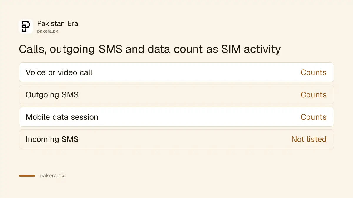Which actions count as SIM activity under PTA's 180 day non-usage rule