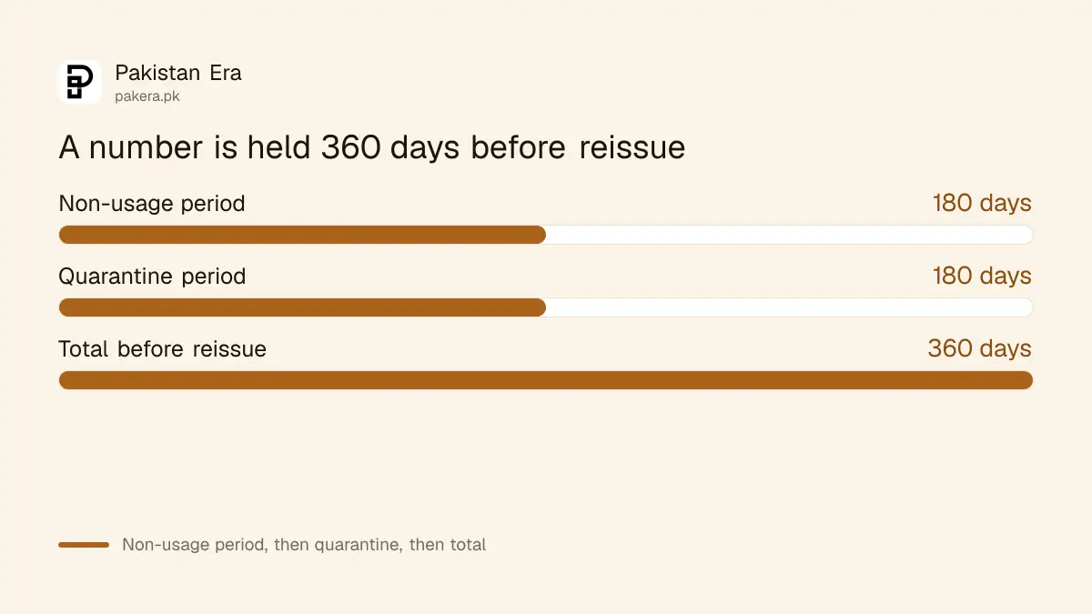 Timeline of 180 days of non-usage then 180 days in quarantine before a SIM can be reissued