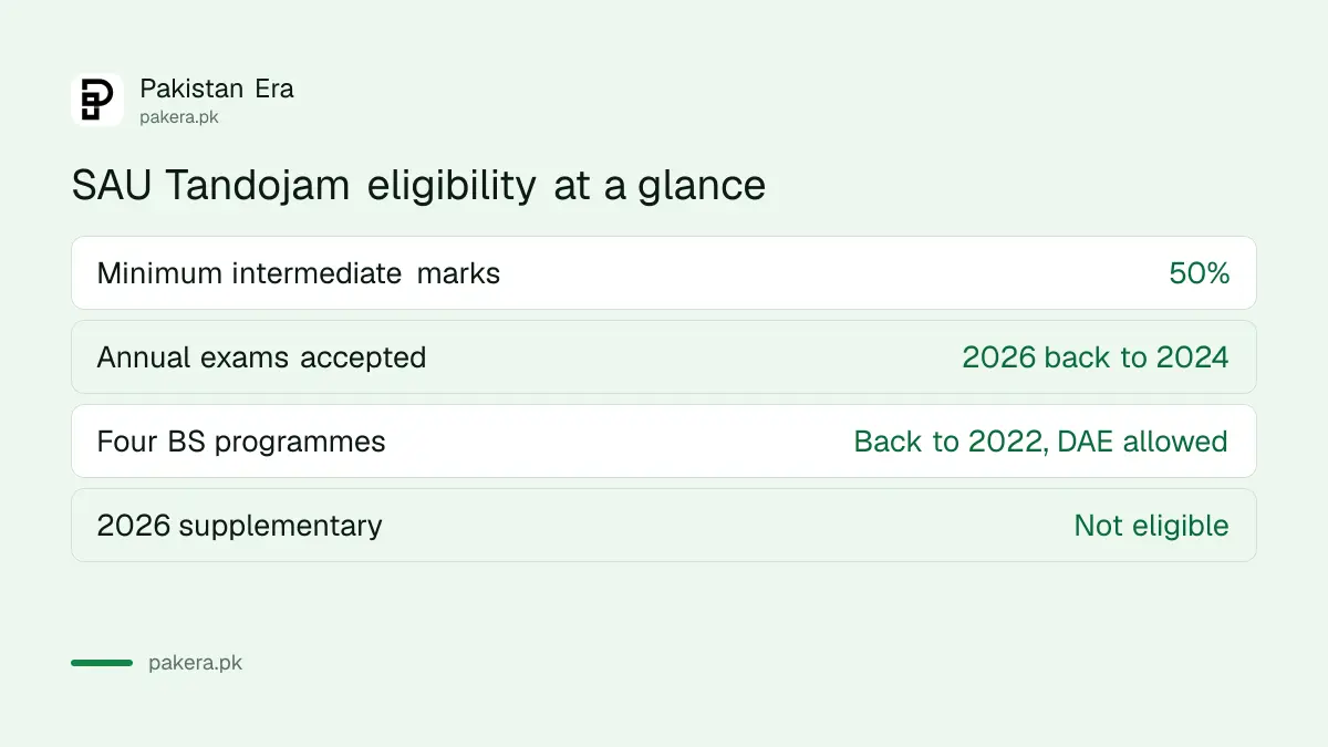 Minimum intermediate marks and passing years accepted for SAU Tandojam admission