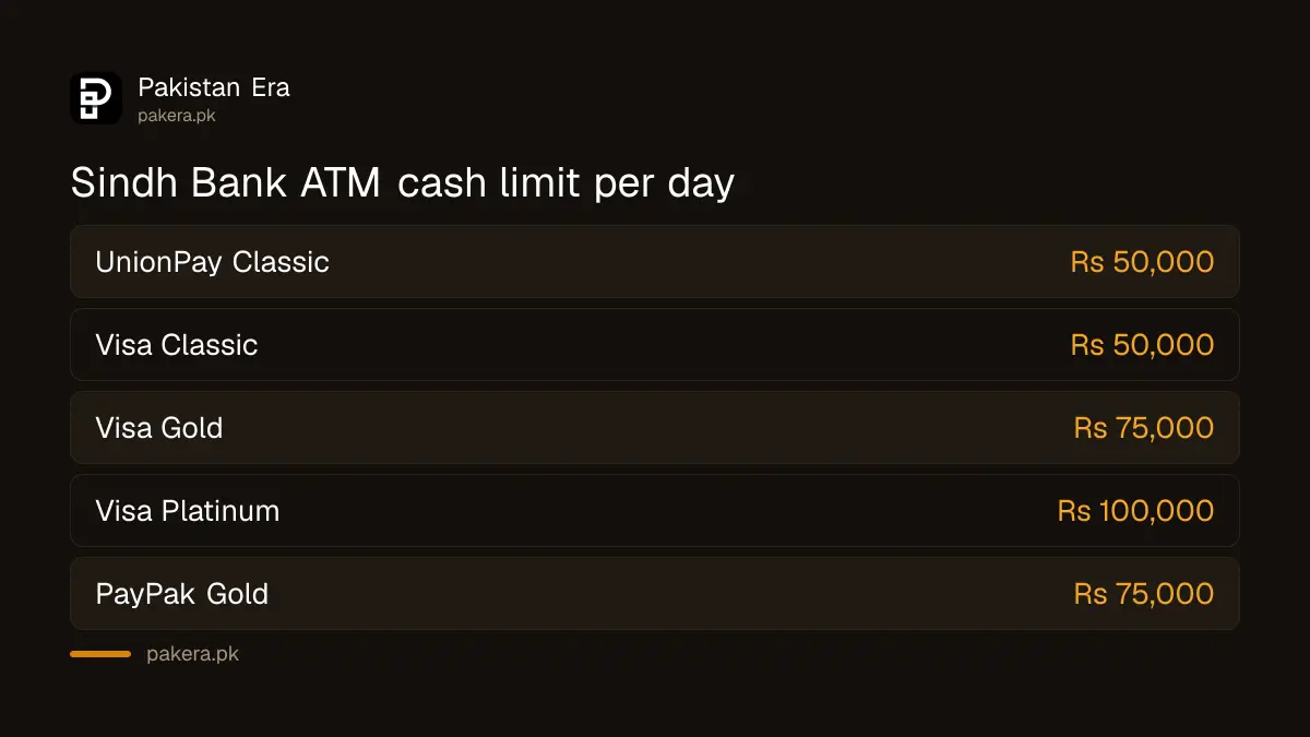 Sindh Bank daily ATM cash withdrawal limits for UnionPay, Visa and PayPak cards
