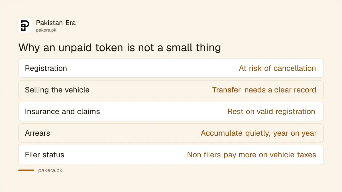 Why unpaid token tax in Sindh is not a small problem