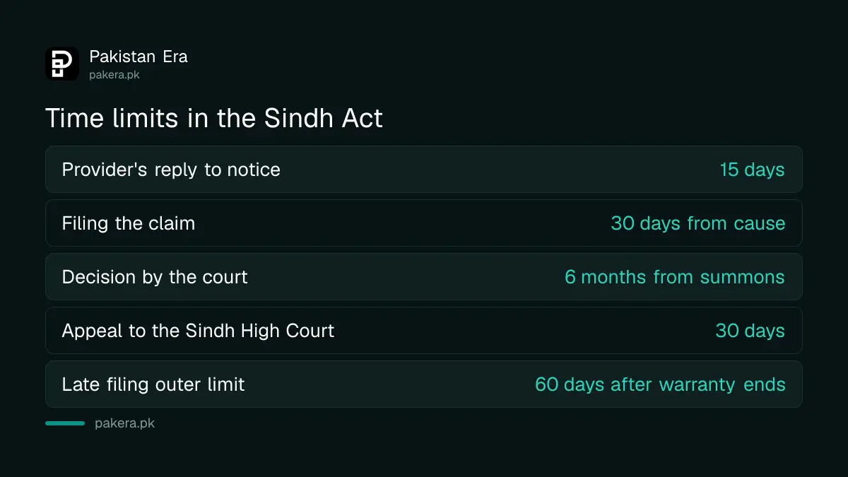 Time limits in the Sindh Consumer Protection Act 2014 for notice, reply and filing
