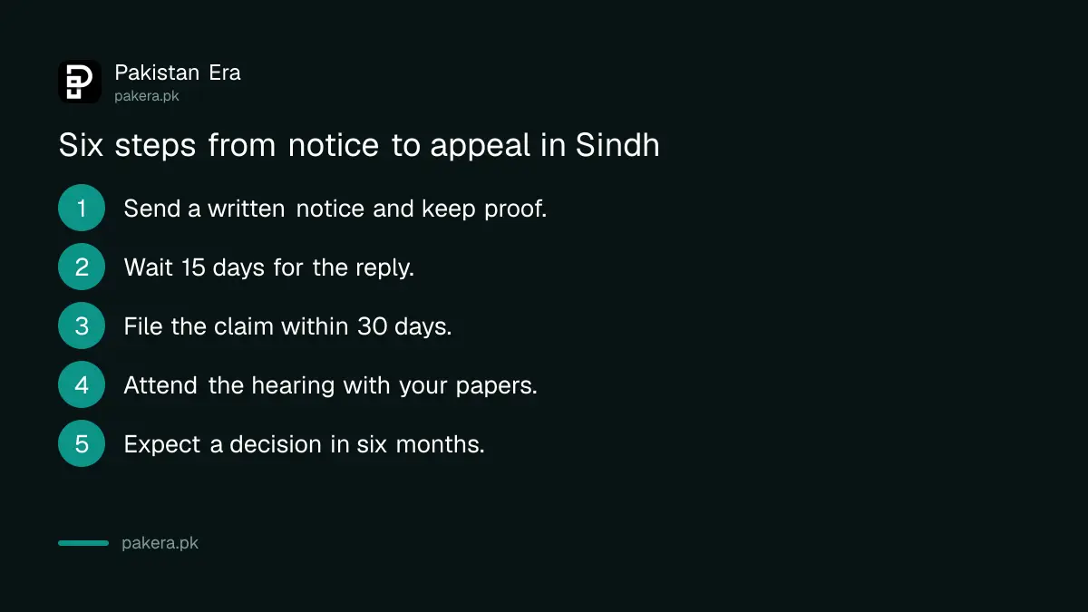 Steps to file a Sindh consumer court complaint: notice, 15 day wait, claim within 30 days