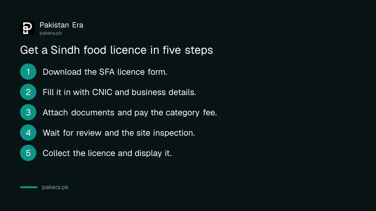 Four steps to get a Sindh Food Authority licence